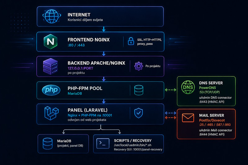 uAdmin architecture: panel, web projects, optional DNS, Mail and Backup VPS.